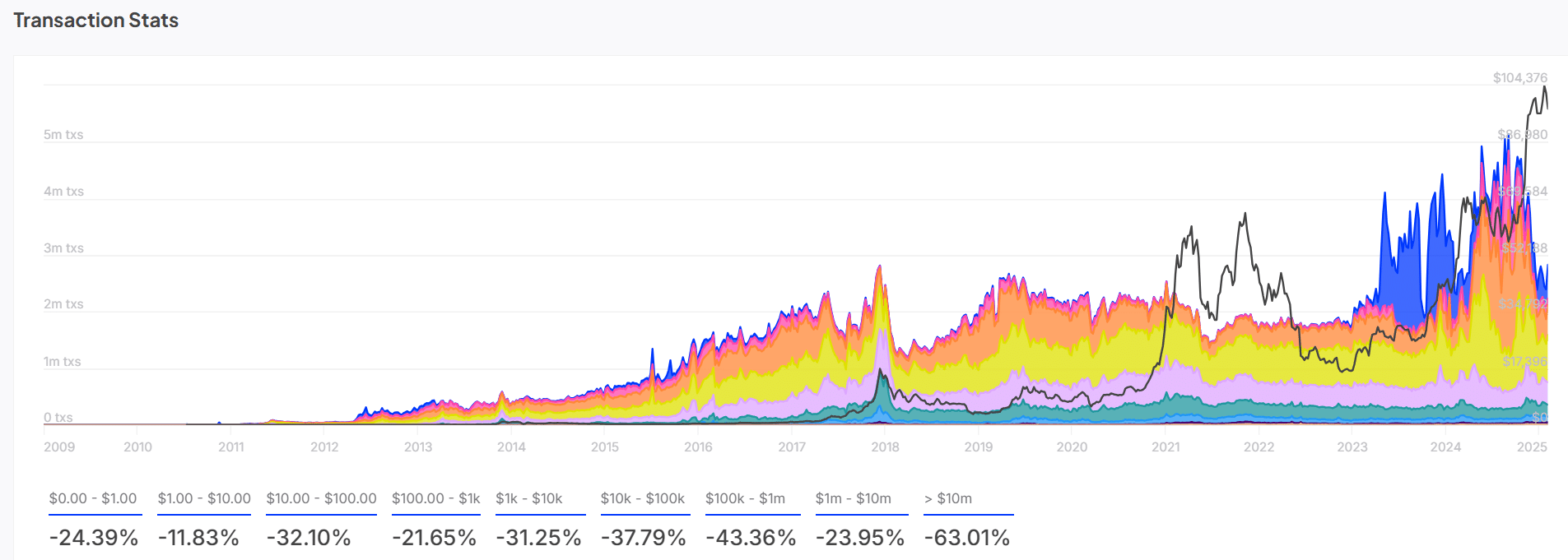 BTC transaction volume analysis