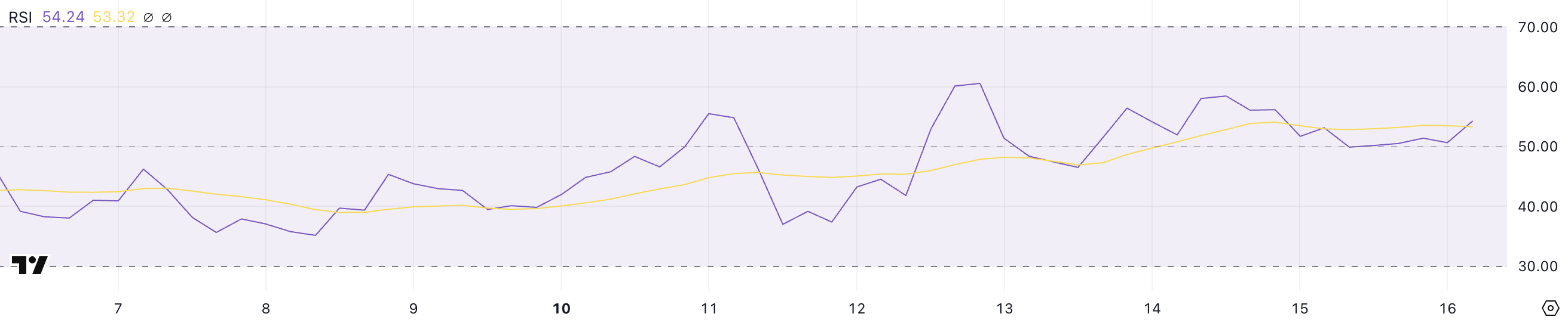 ETH RSI