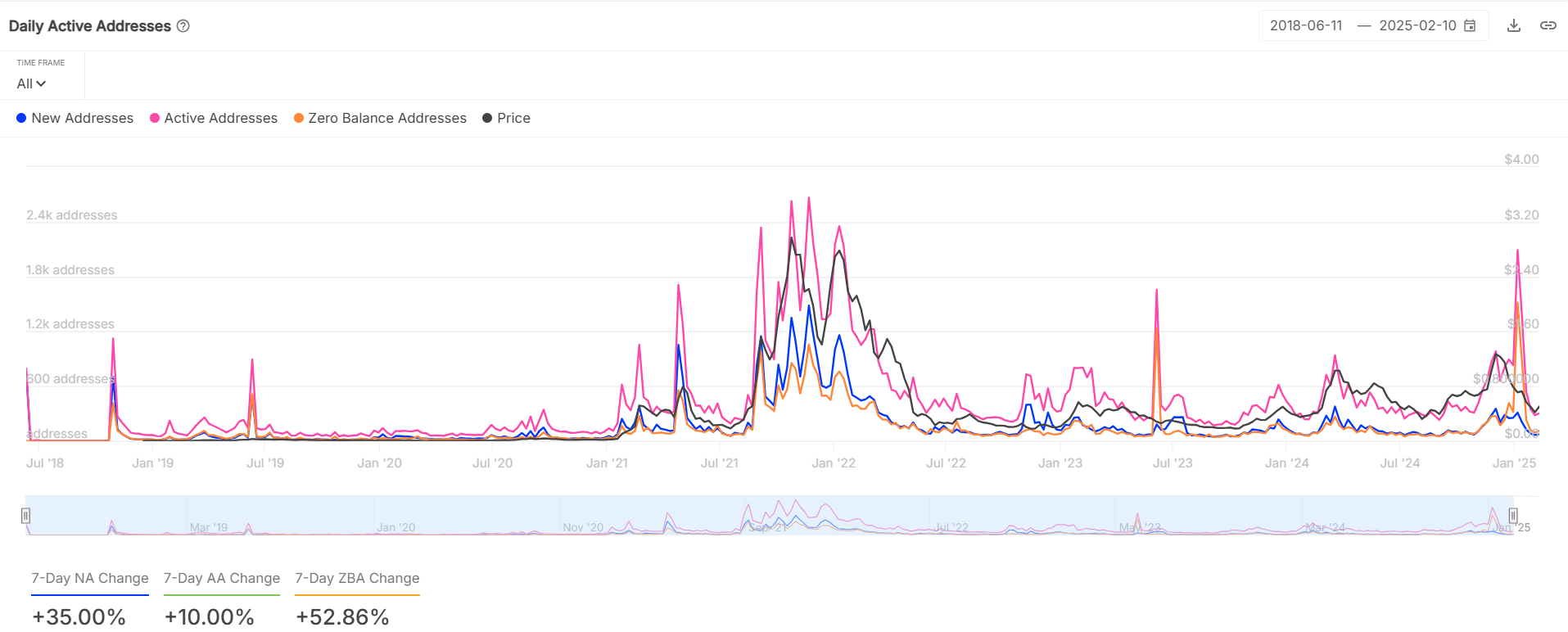 FTM active addresses stats