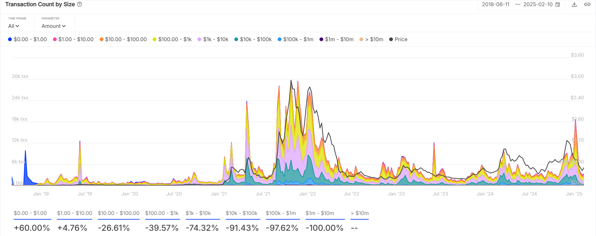 FTM transactions stats