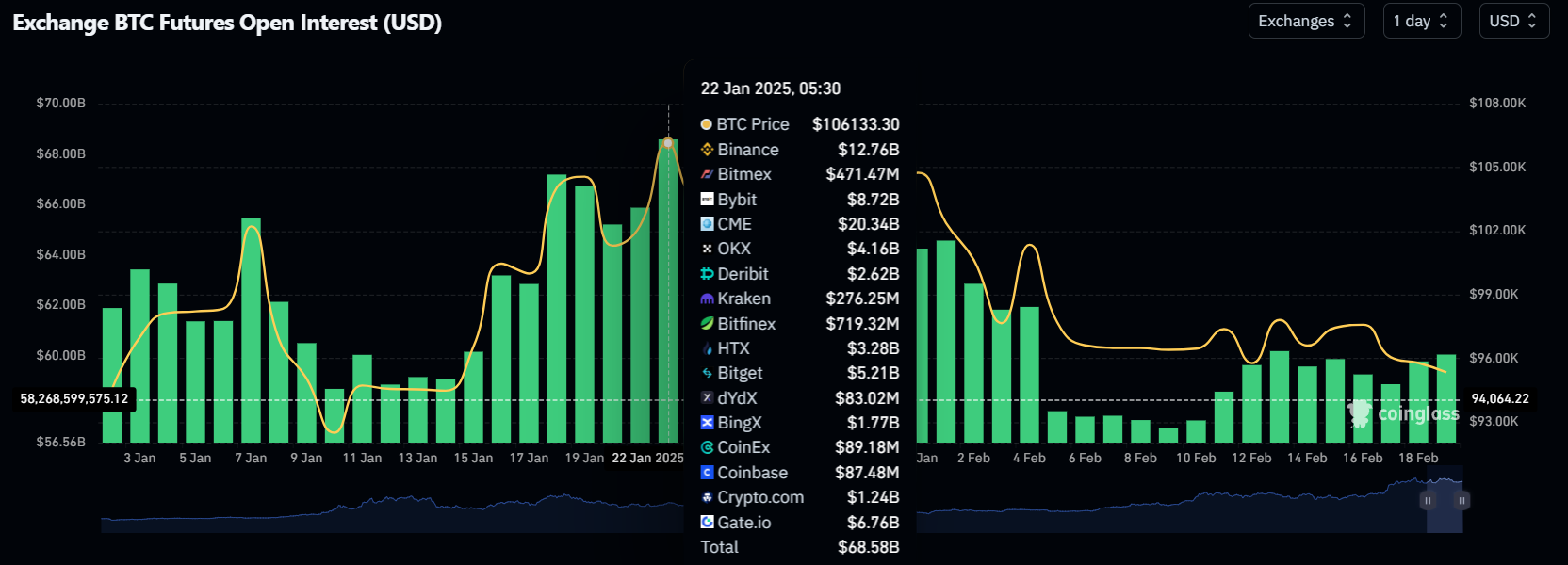 Bitcoin OI