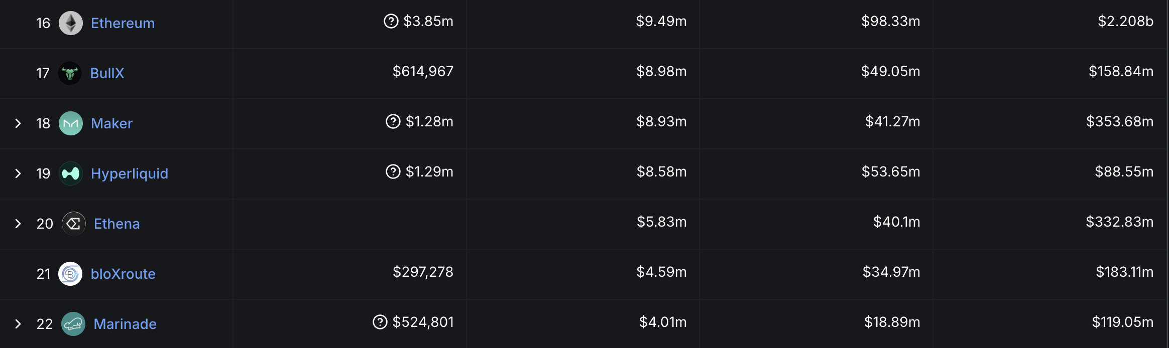 Selected Protocols and Chains Revenue. Last 24hrs, Last 7 Days, Last 30 Days, and Last Year.