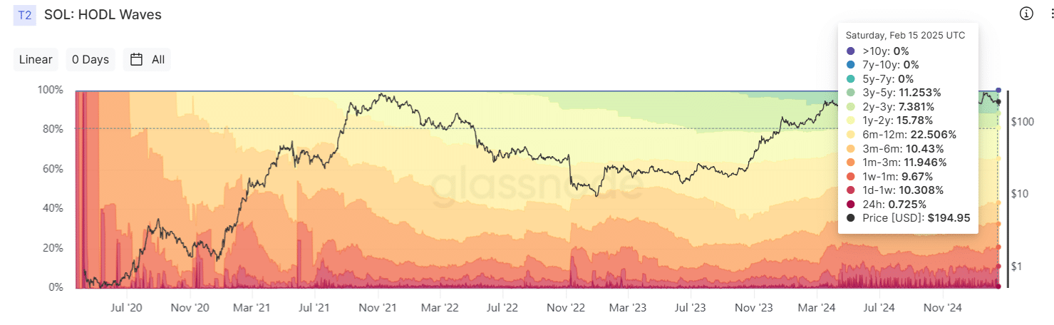 HODL dalgaları