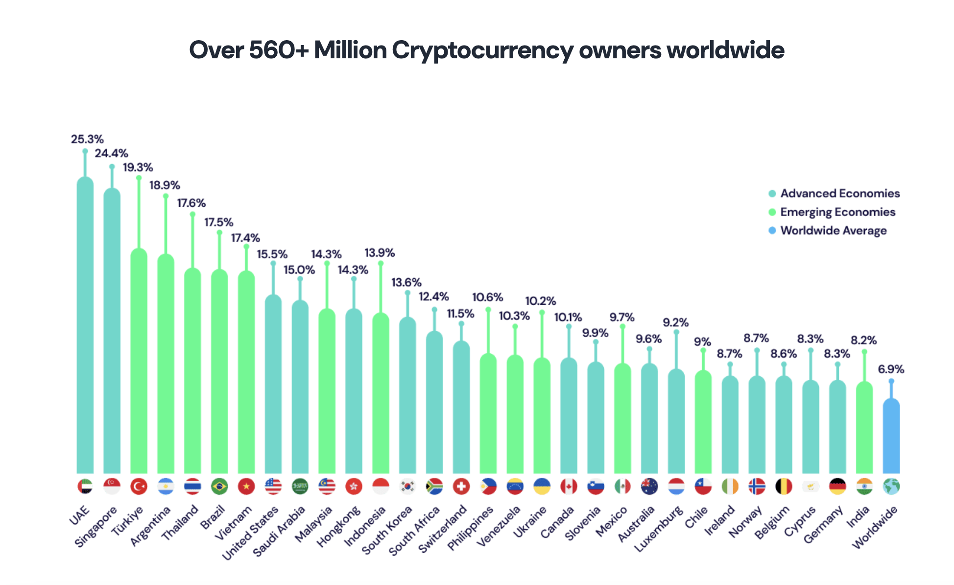 Kripto sahipliği 2024'te %6,8 arttı.