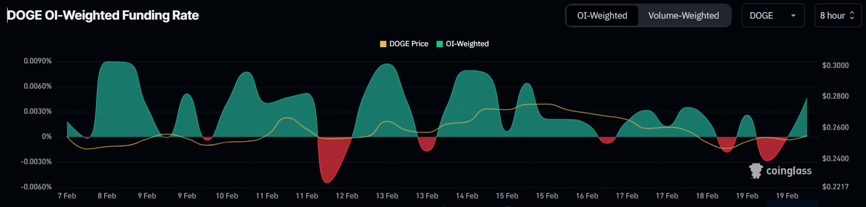 Dogecoin Funding Rate.