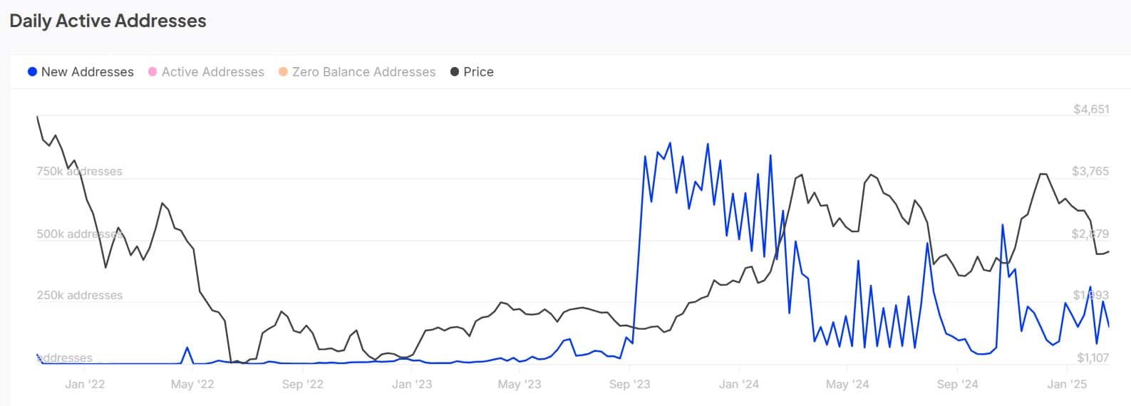 Ethereum new address growth