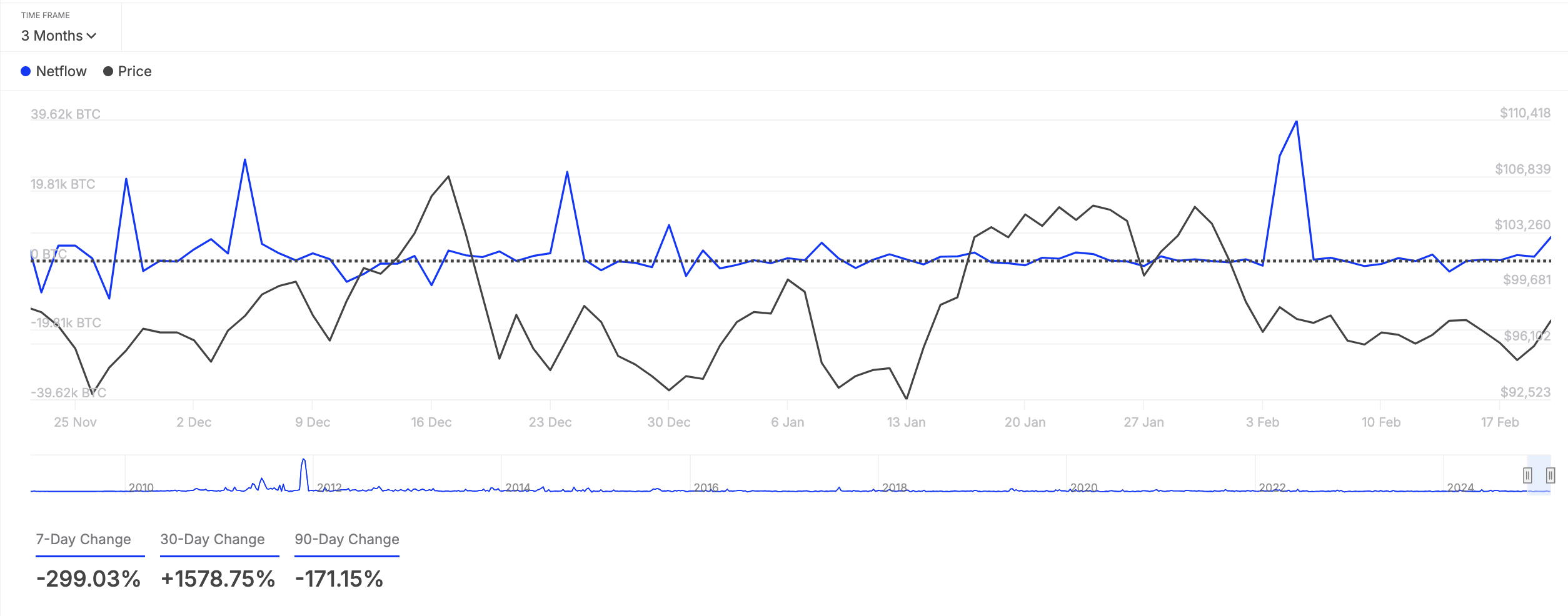 BTC Large Holders' Netflow