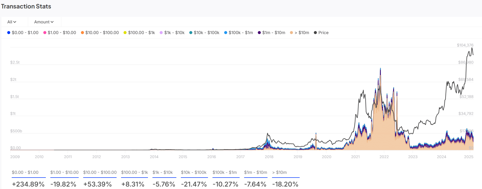 BTC işlem istatistikleri