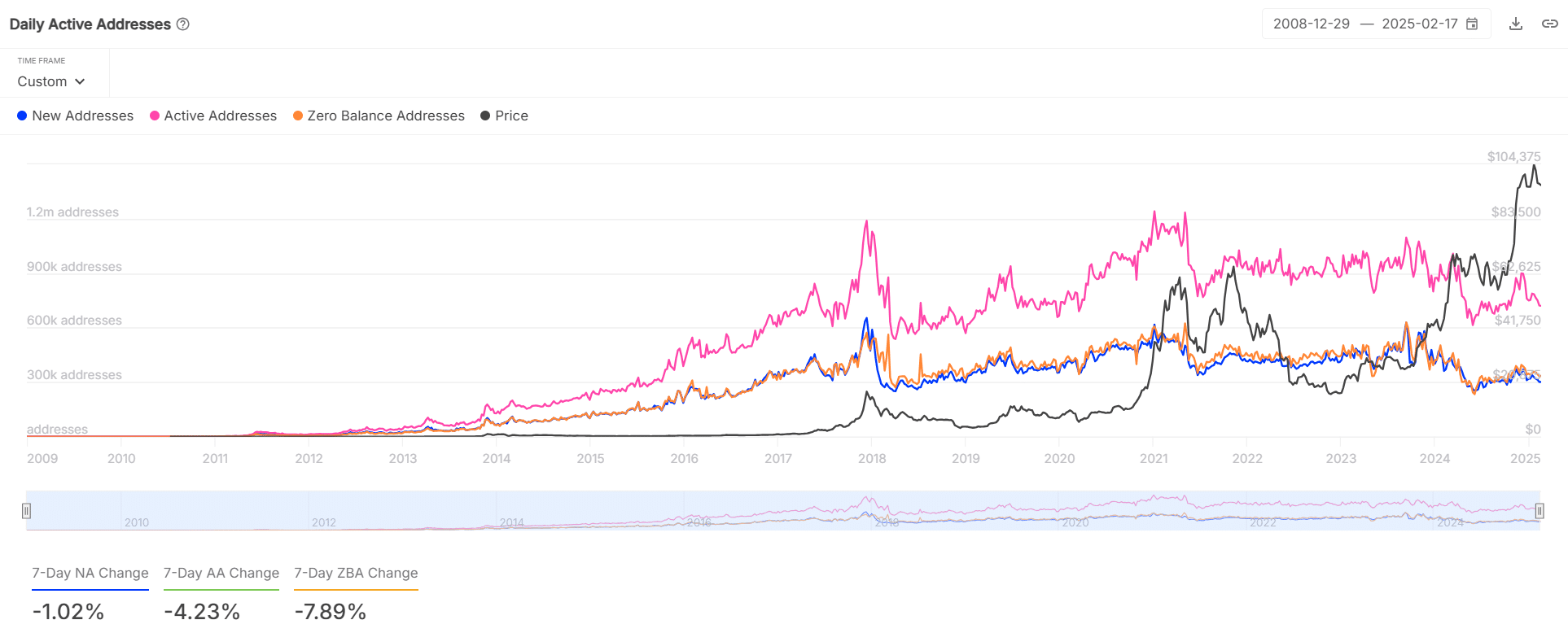 BTC adres istatistikleri