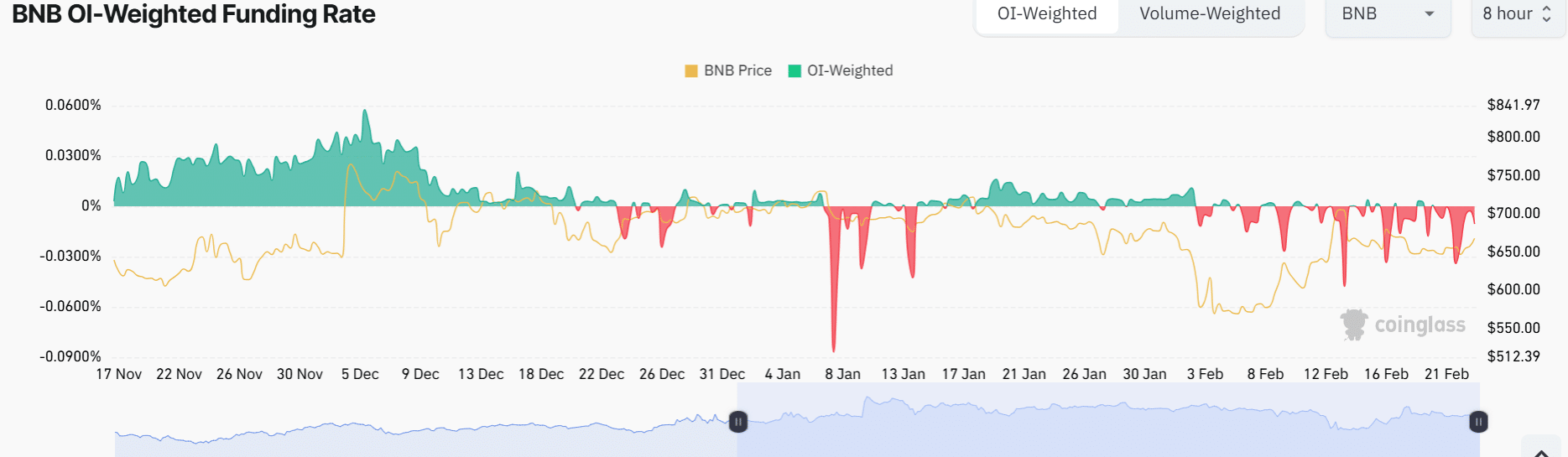 BNB funding rate