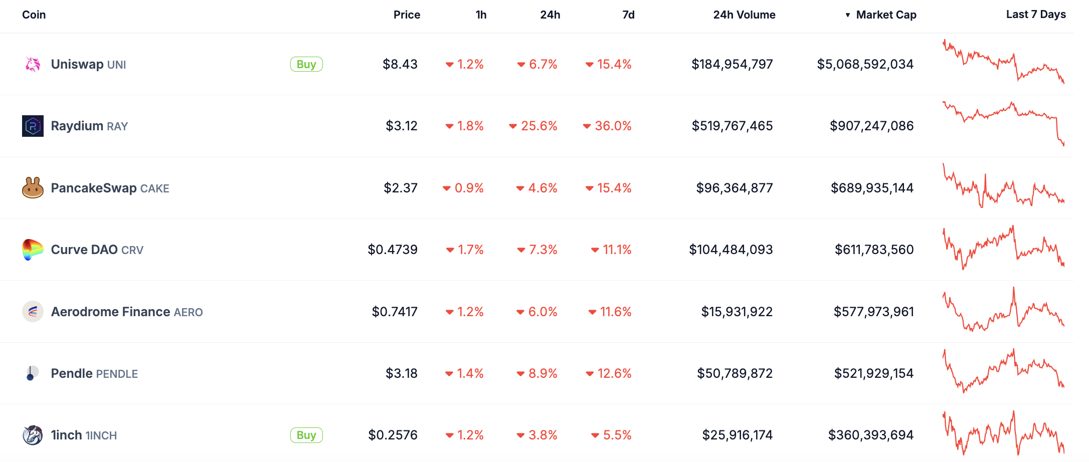 Biggest AMM Coins by Market Cap.