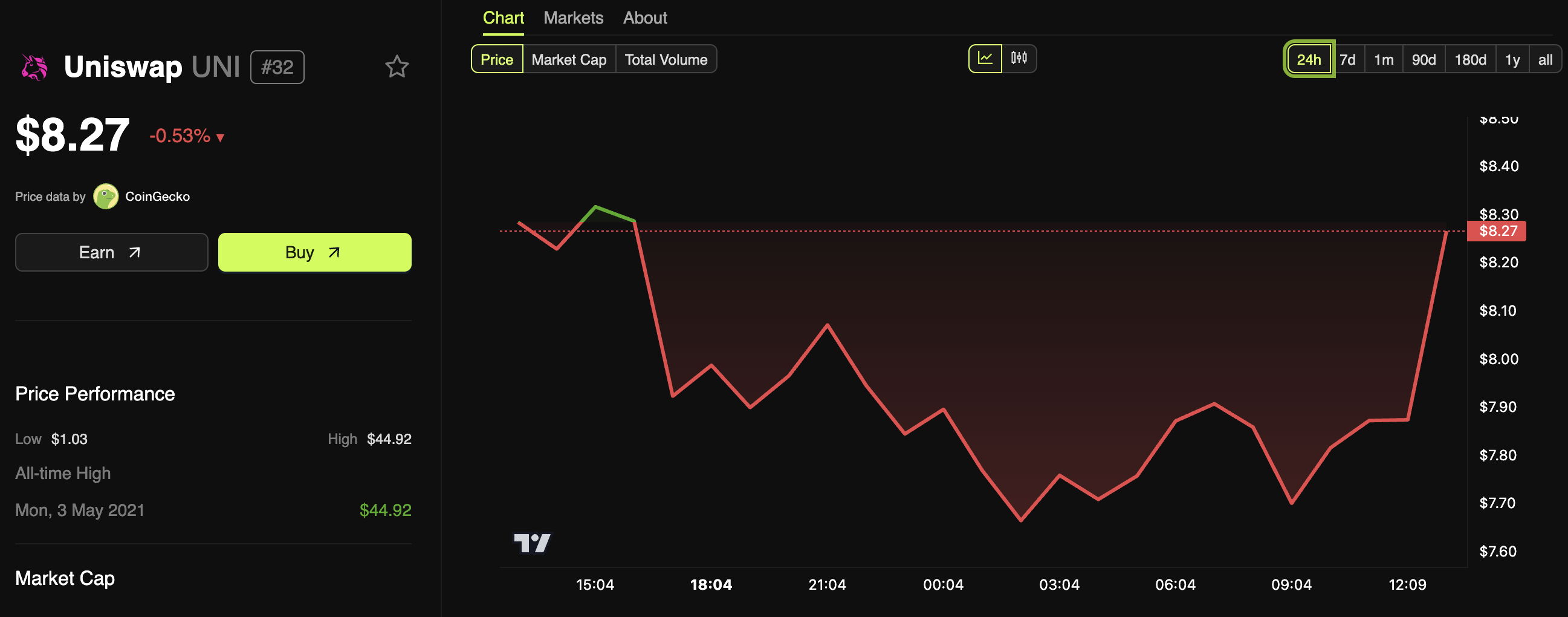 Uniswap (UNI) Price Performance