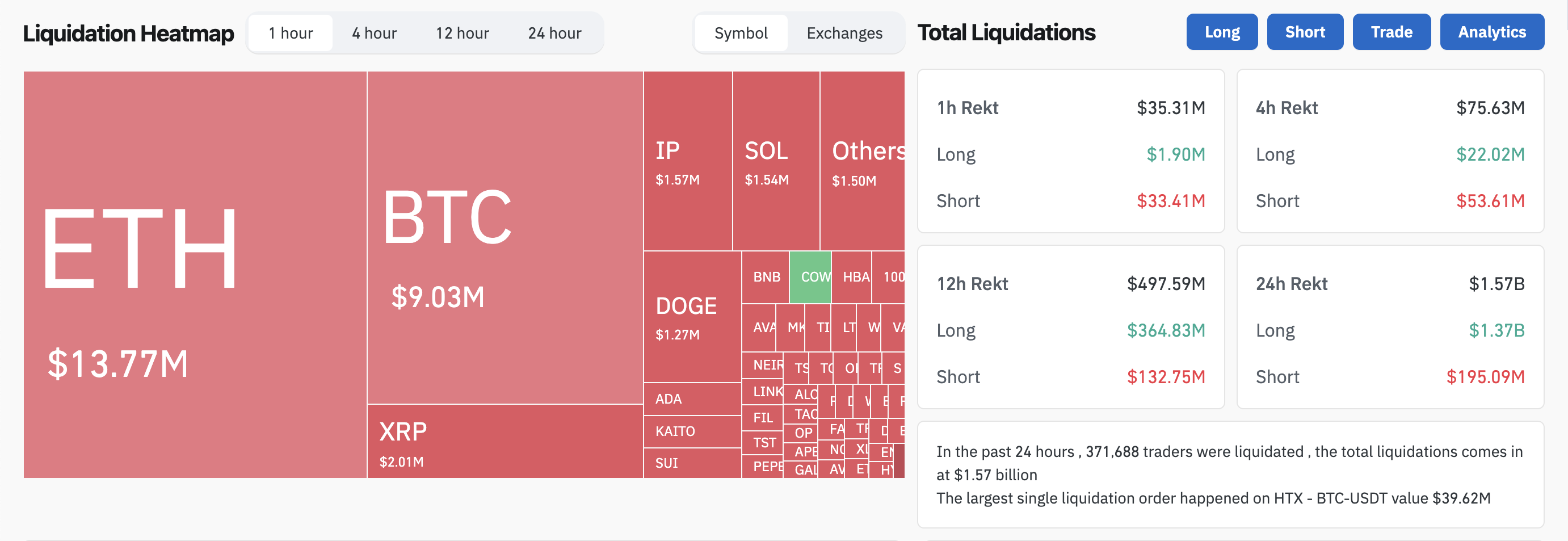 Crypto Liquidations Spiking