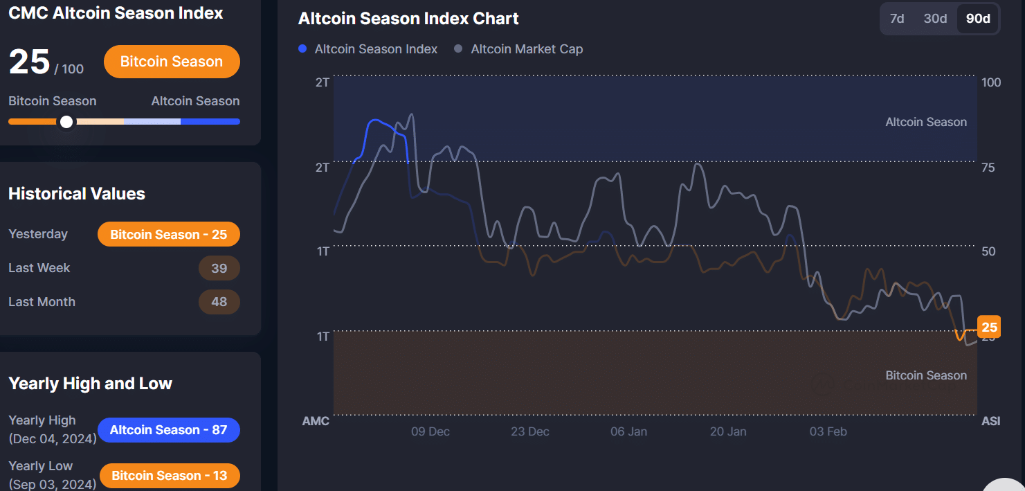 BTC dominance