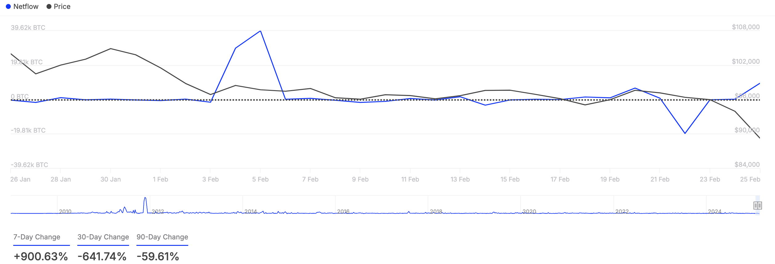 Bitcoin Large Holders Netflow.