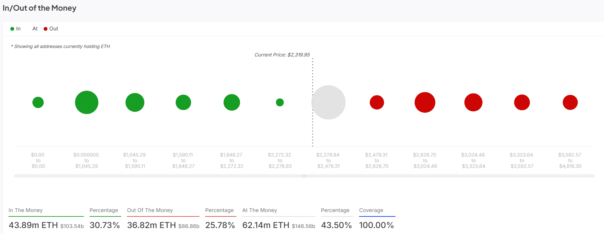 ETH IN/OUT of the money