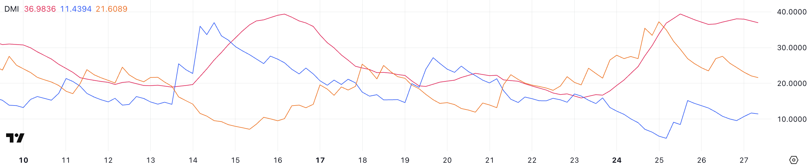 XRP DMI.