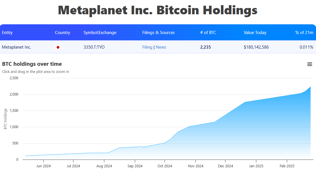 Metaplanet BTC Holdings