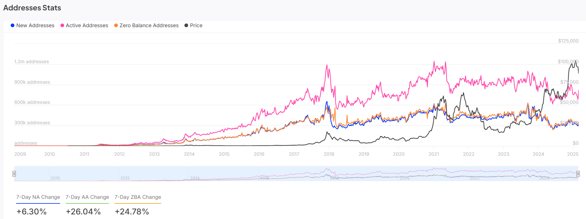 BTC addresses stats