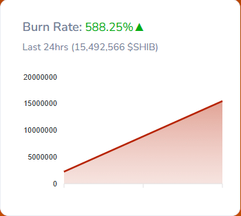 SHIB burn rate statistics