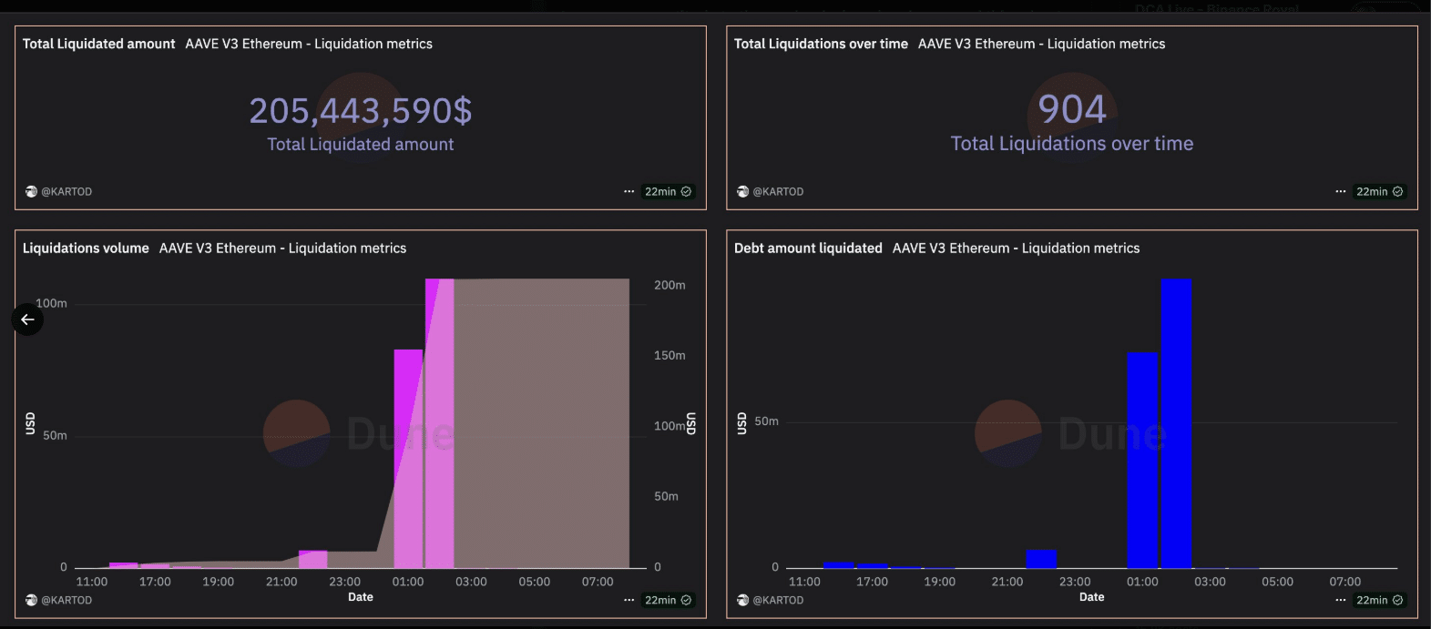 Total Value Locked in Aave