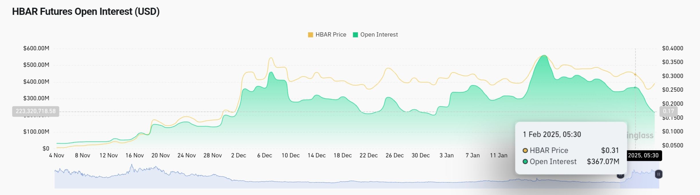 HBAR Open Interest.