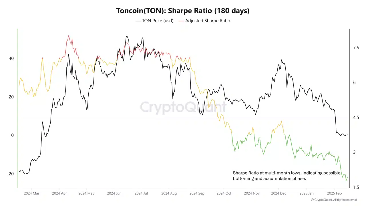 Sharpe Ratio for Toncoin