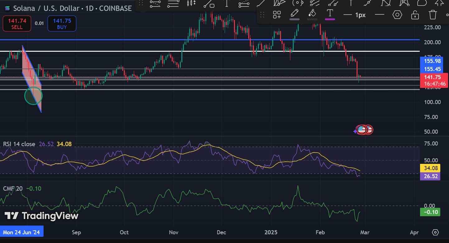 Solana CMF and RSI analysis