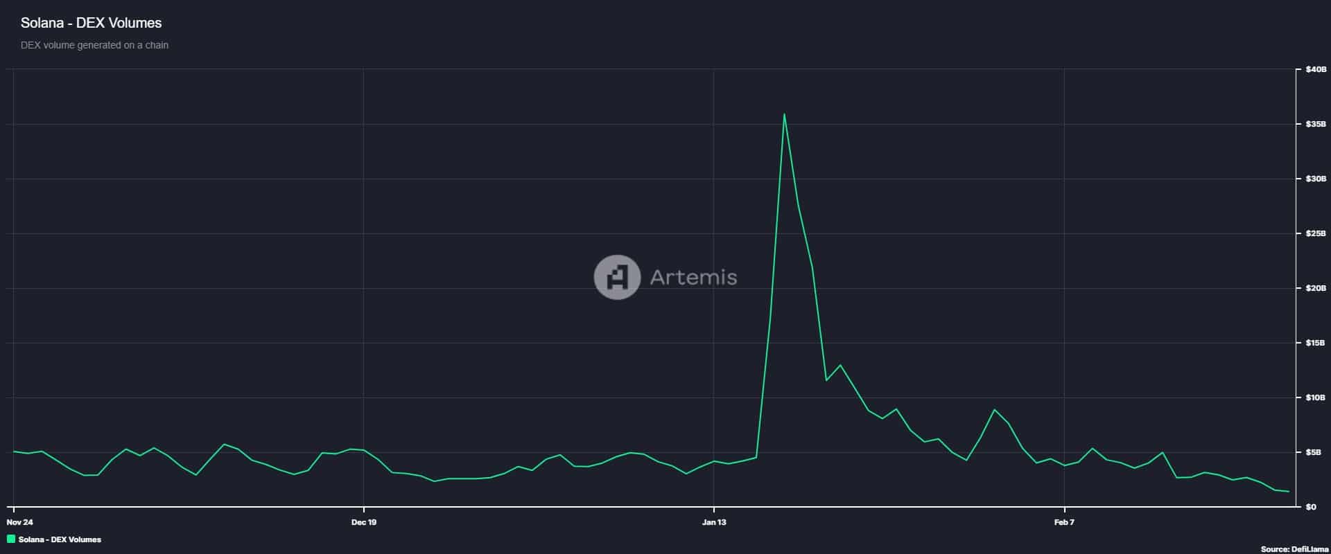 Solana DEX volume