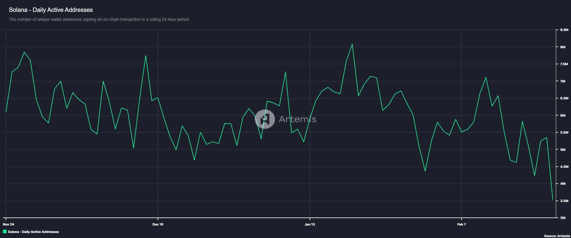 Solana Active Addresses