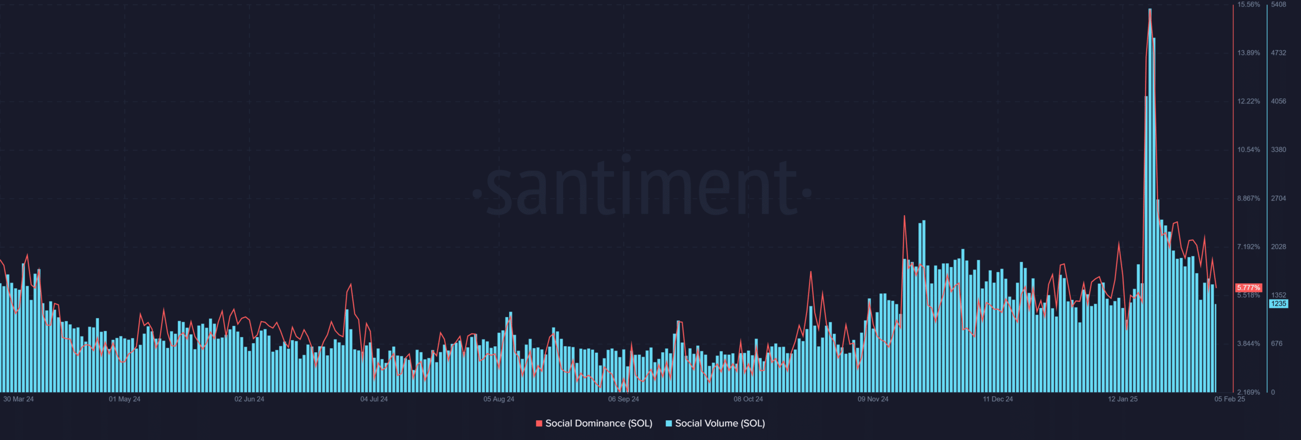 SOL social metrics