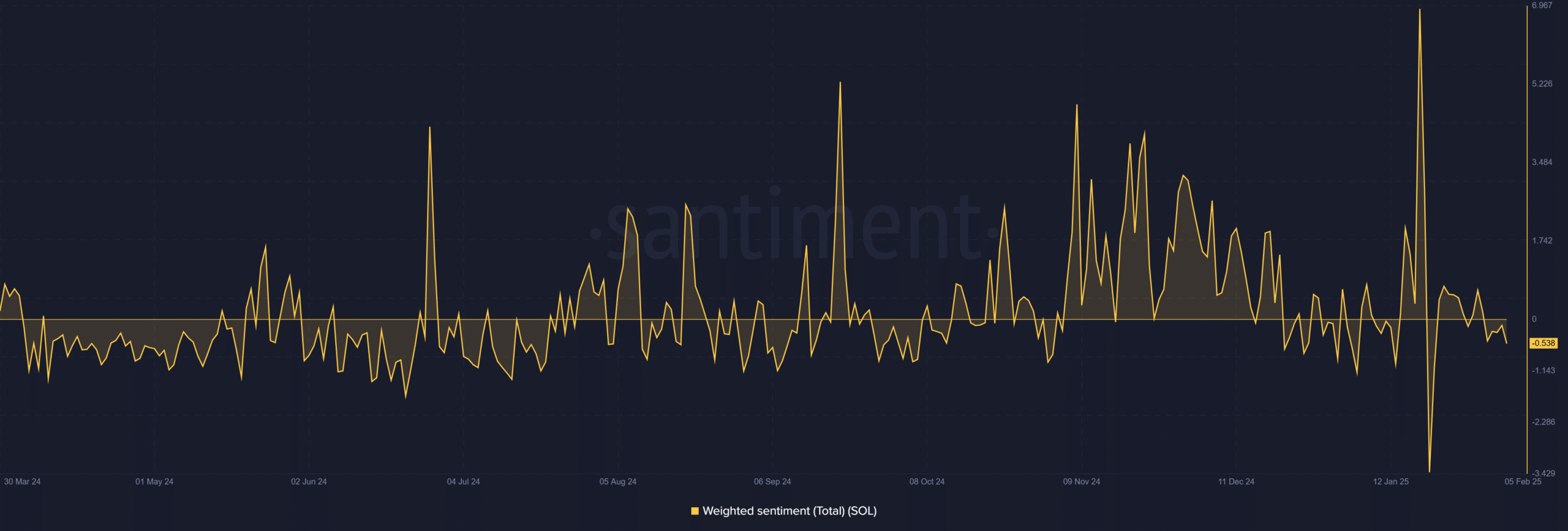 SOL weighted sentiment analysis