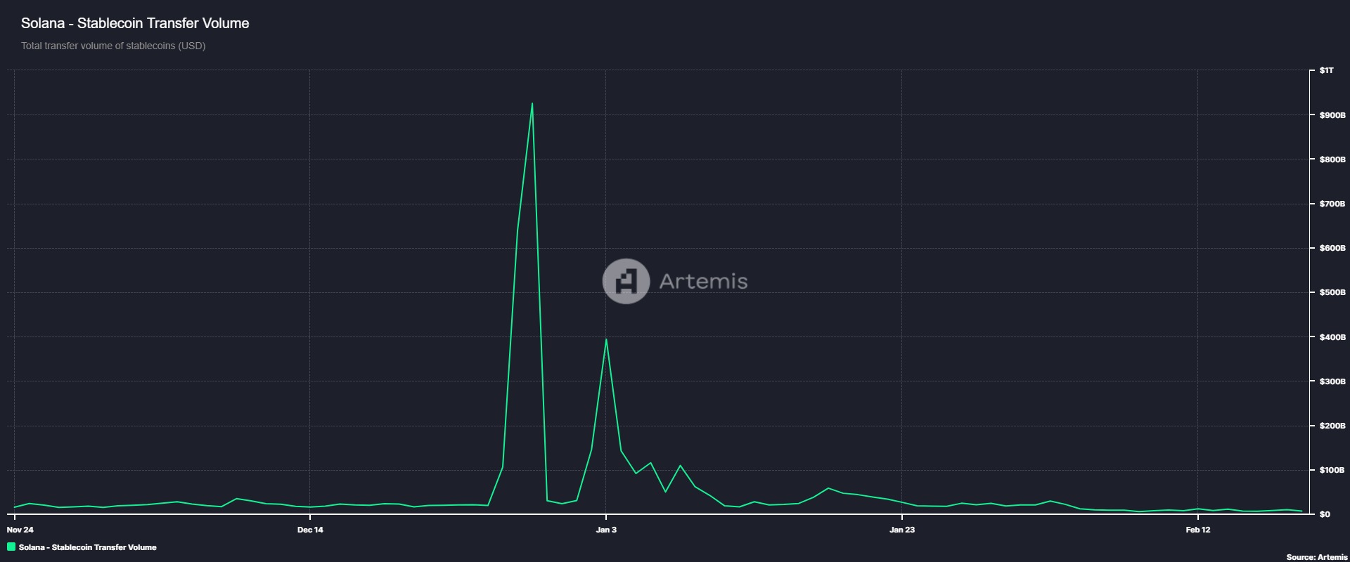 Solana stablecoin transfer