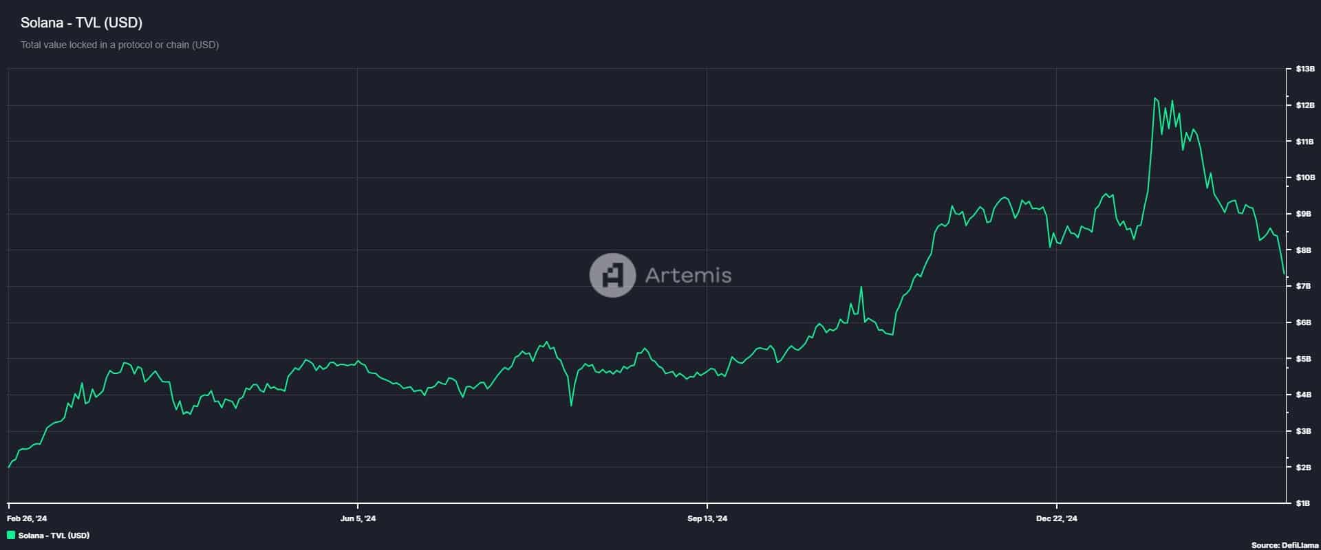 Solana Total Value Locked (TVL) analysis