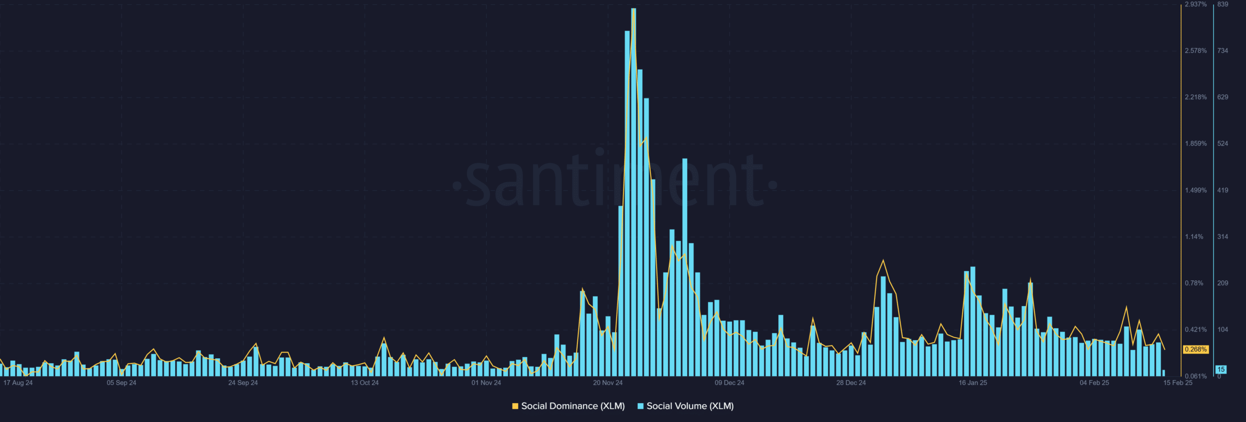 XLM social metrics