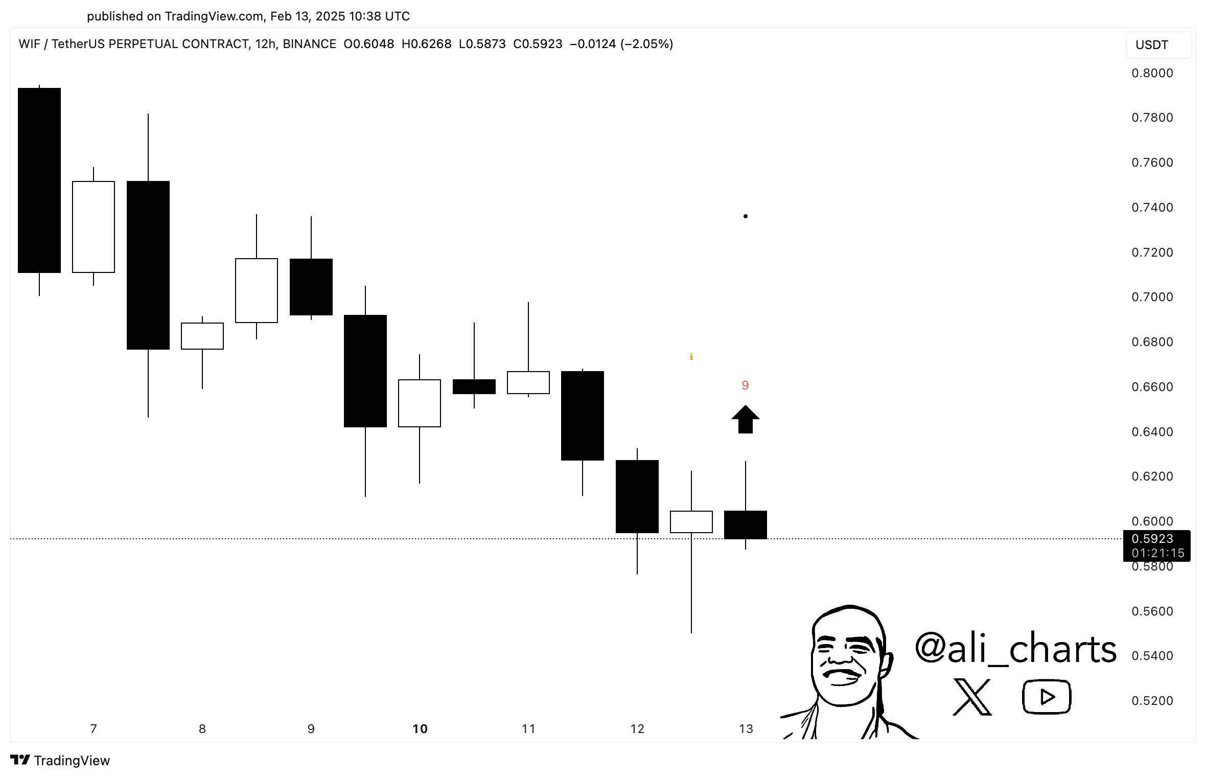 TD Sequential Indicator for WIF