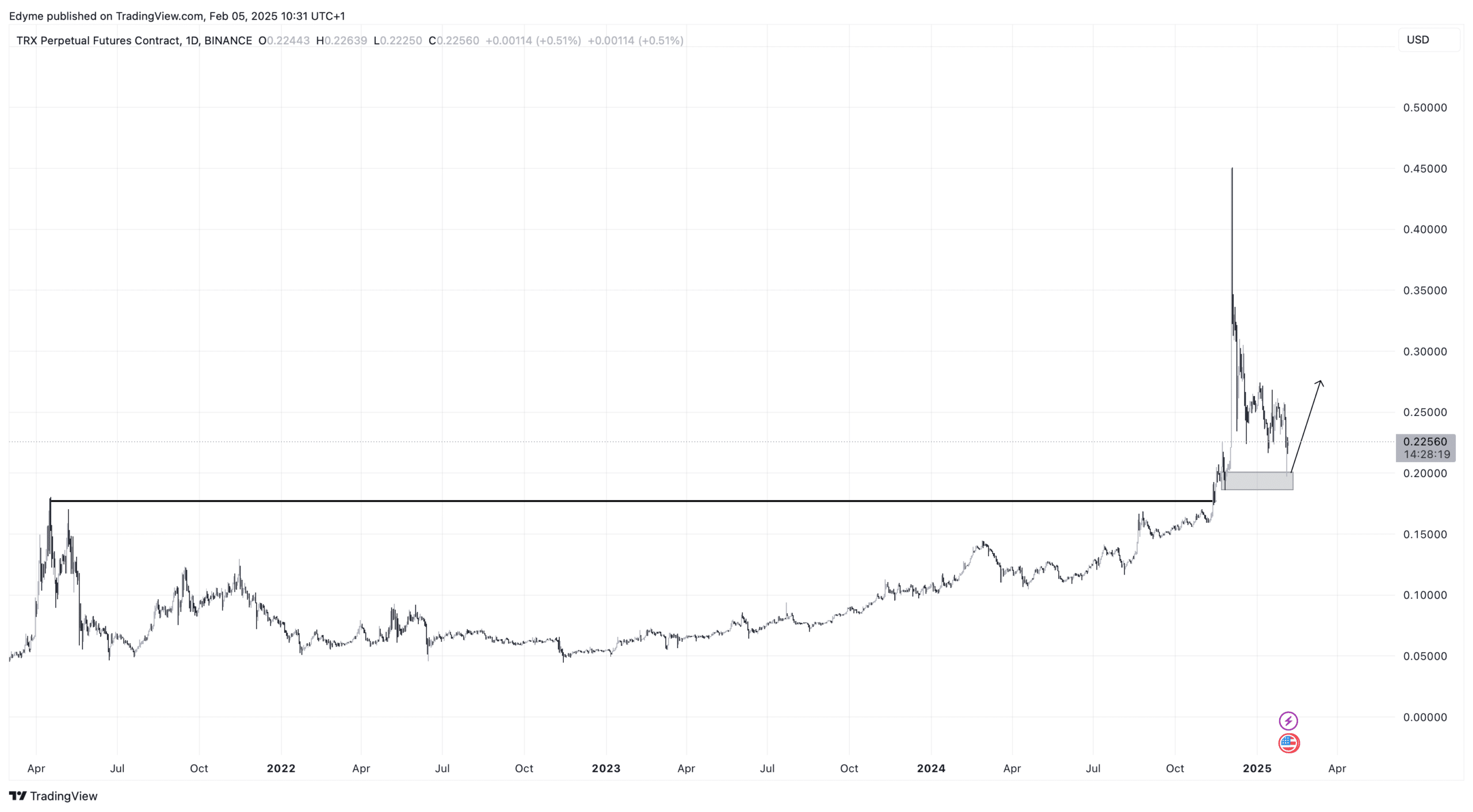 Tron (TRX) price chart