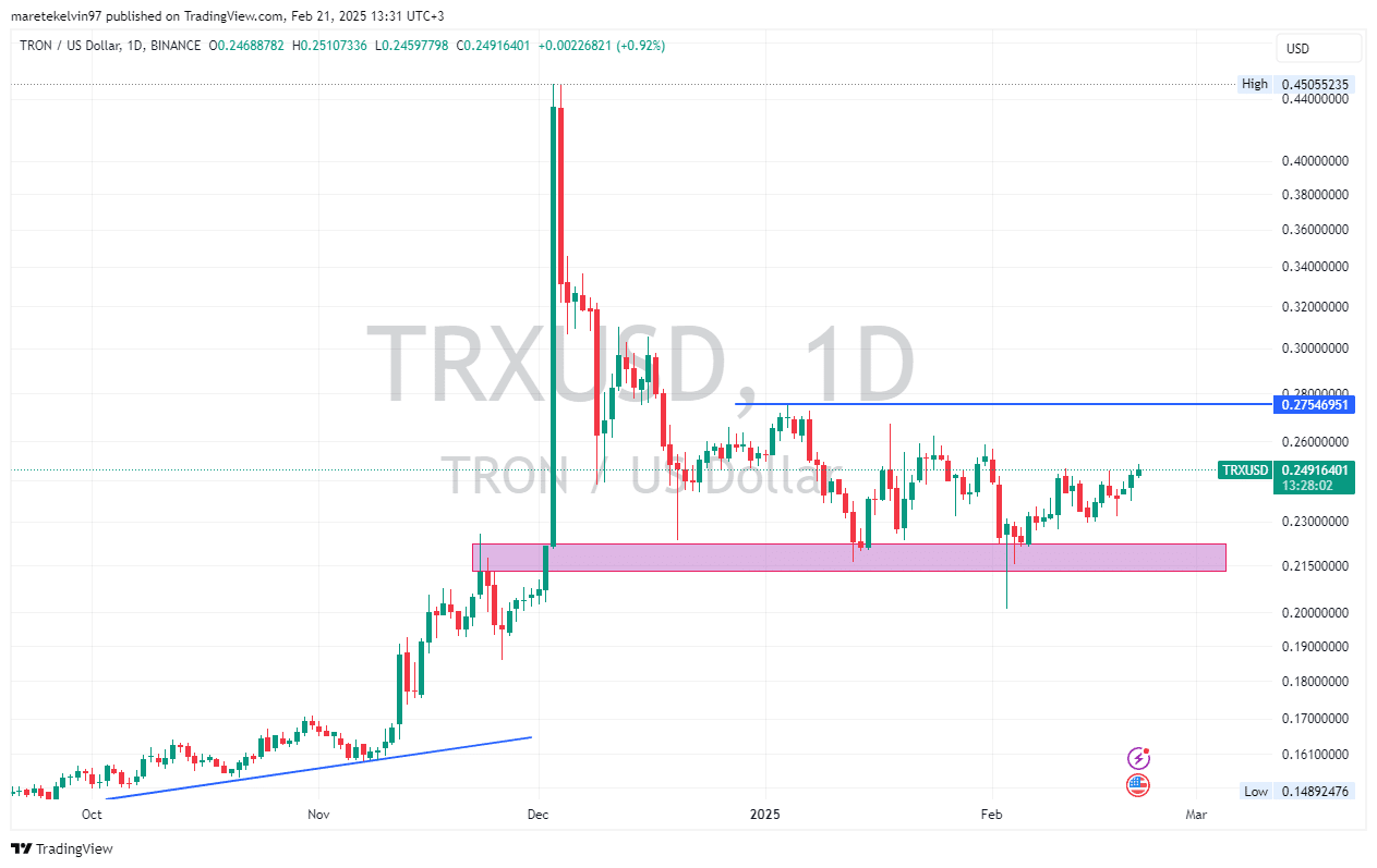 TRX Price Chart