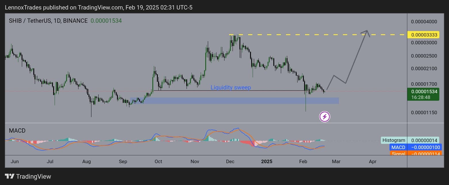 SHIB price chart