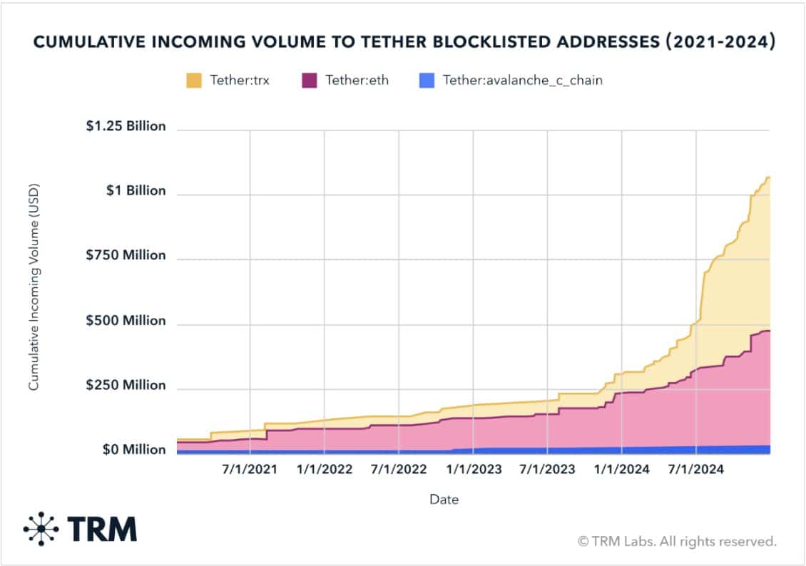 Tron Illicit Volume Chart