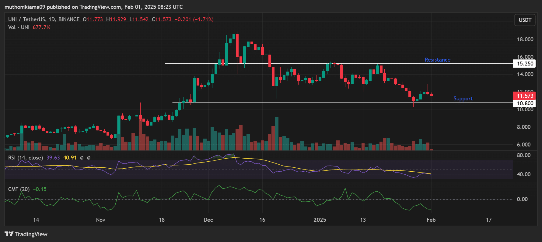 Uniswap Trading Chart