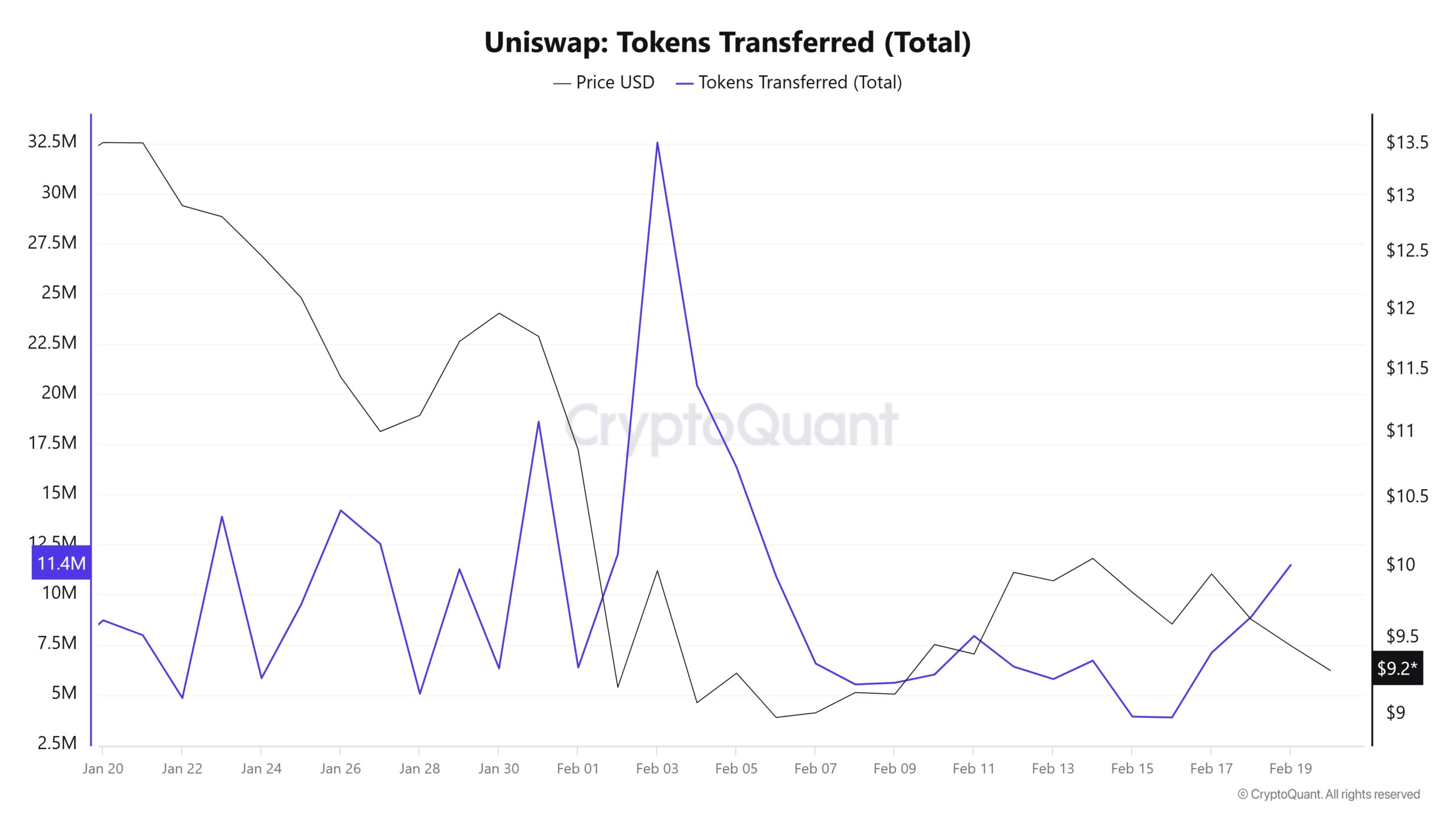 Uniswap - Toplam Taşınan Tokenler