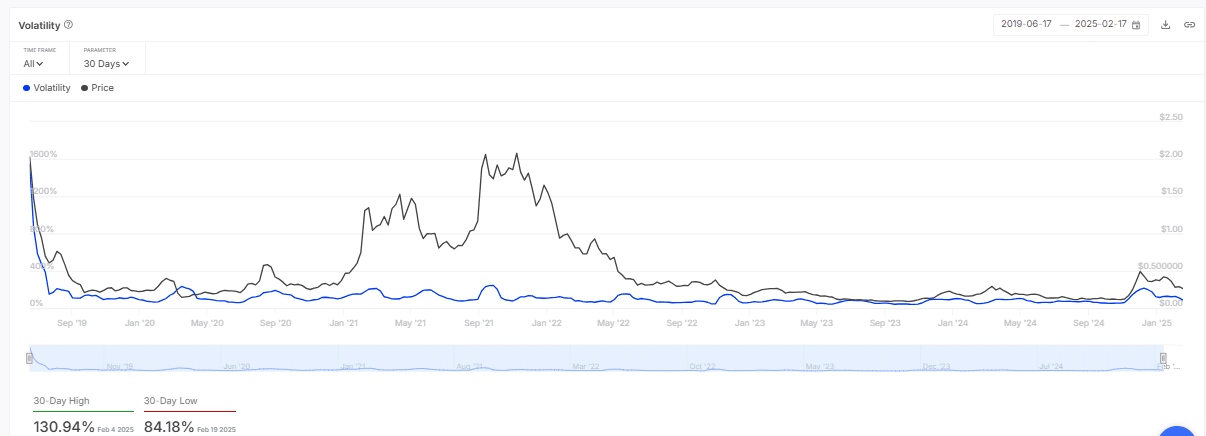 ALGO için tarihsel volatilite grafiği