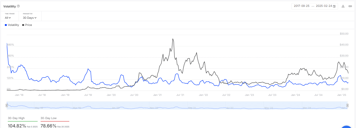 LINK Volatilite Endeksi