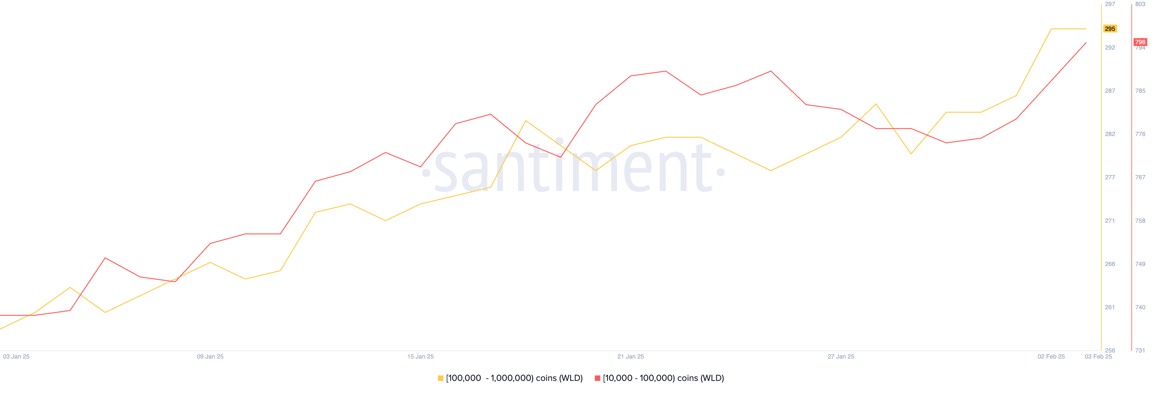 En Az 10,000 WLD Tutan Adres Sayısı.