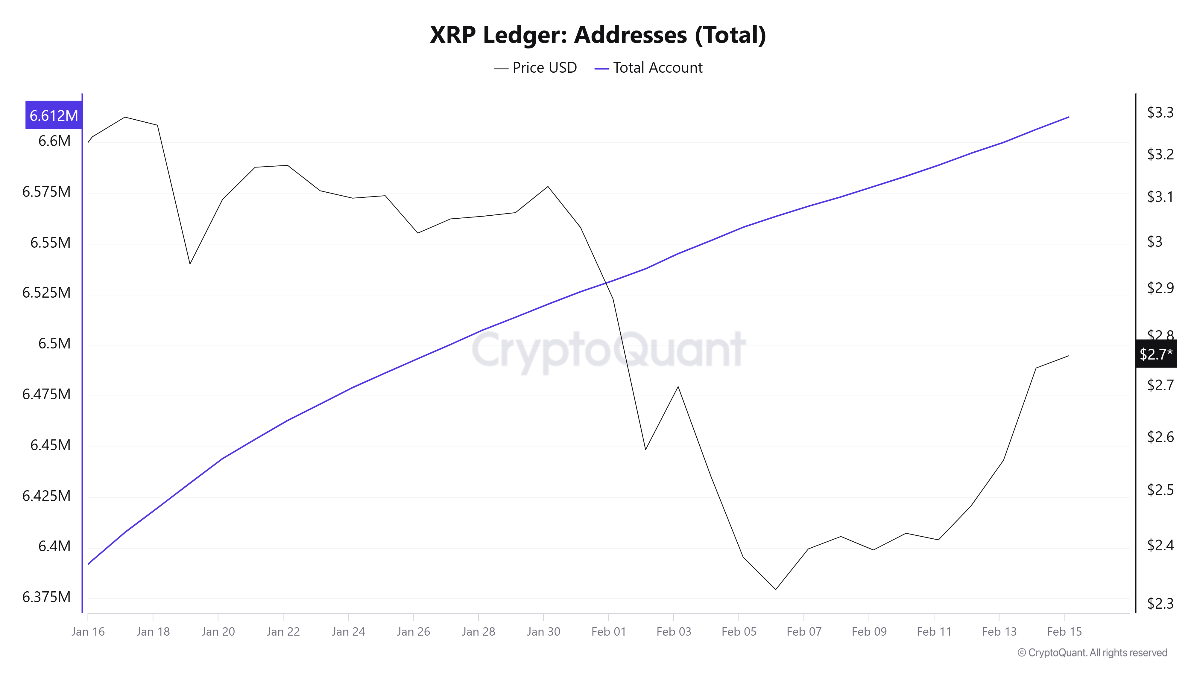 XRP Ledger Addresses Total Chart