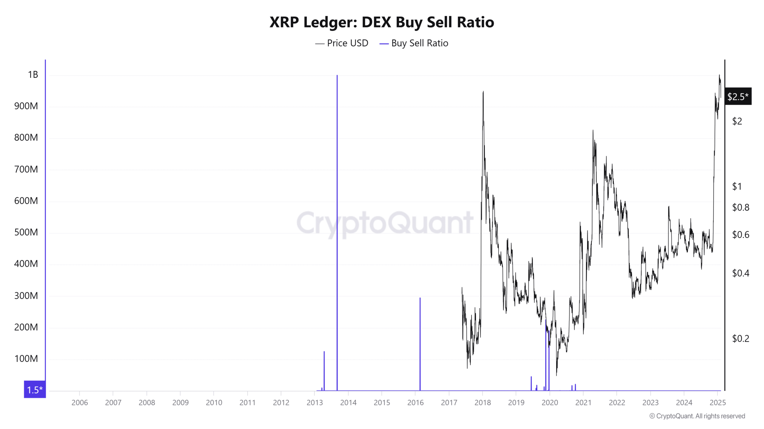 XRP Ledger DEX Alım-Satım Oranı