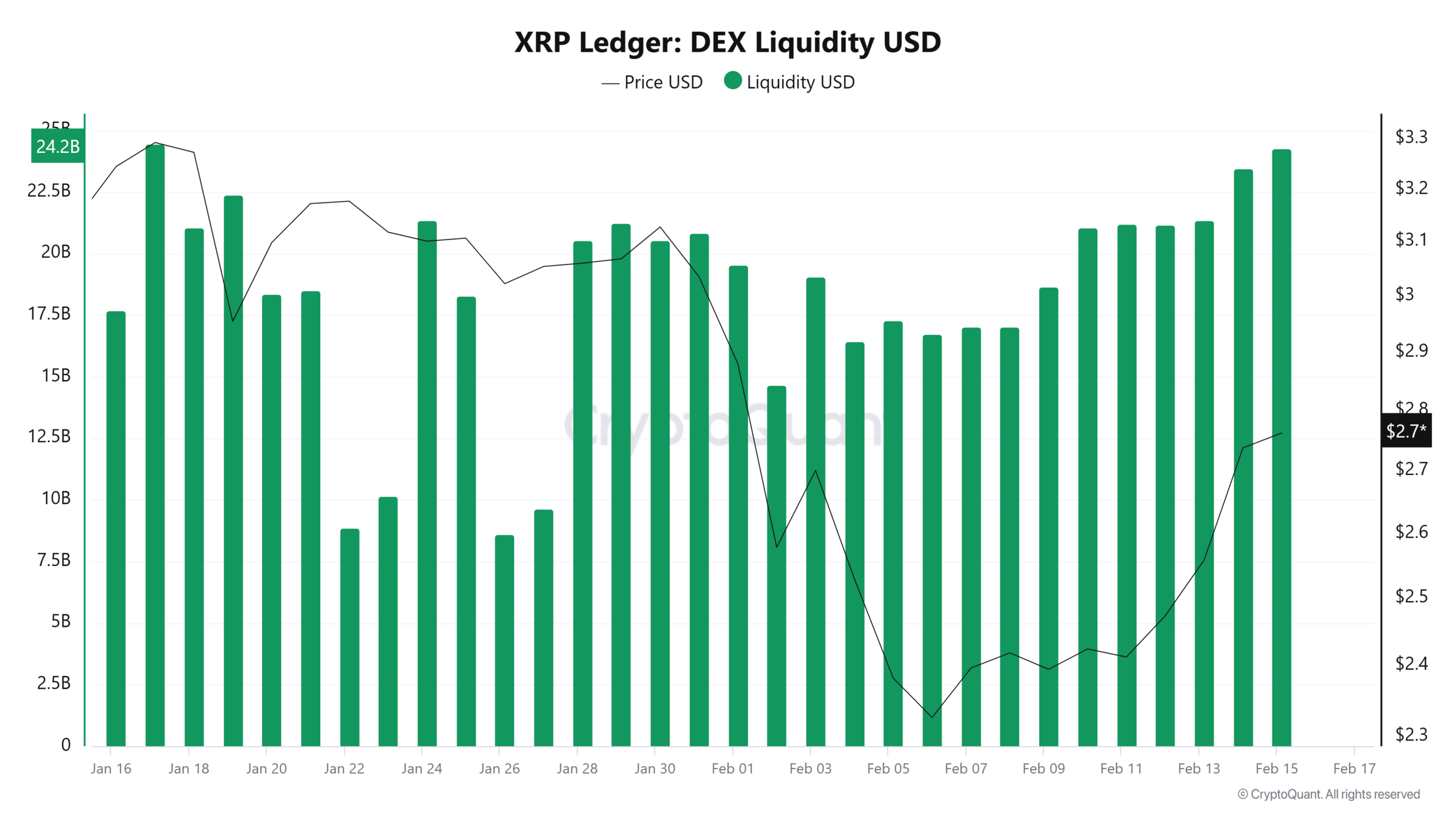 XRP Ledger DEX Liquidity Chart