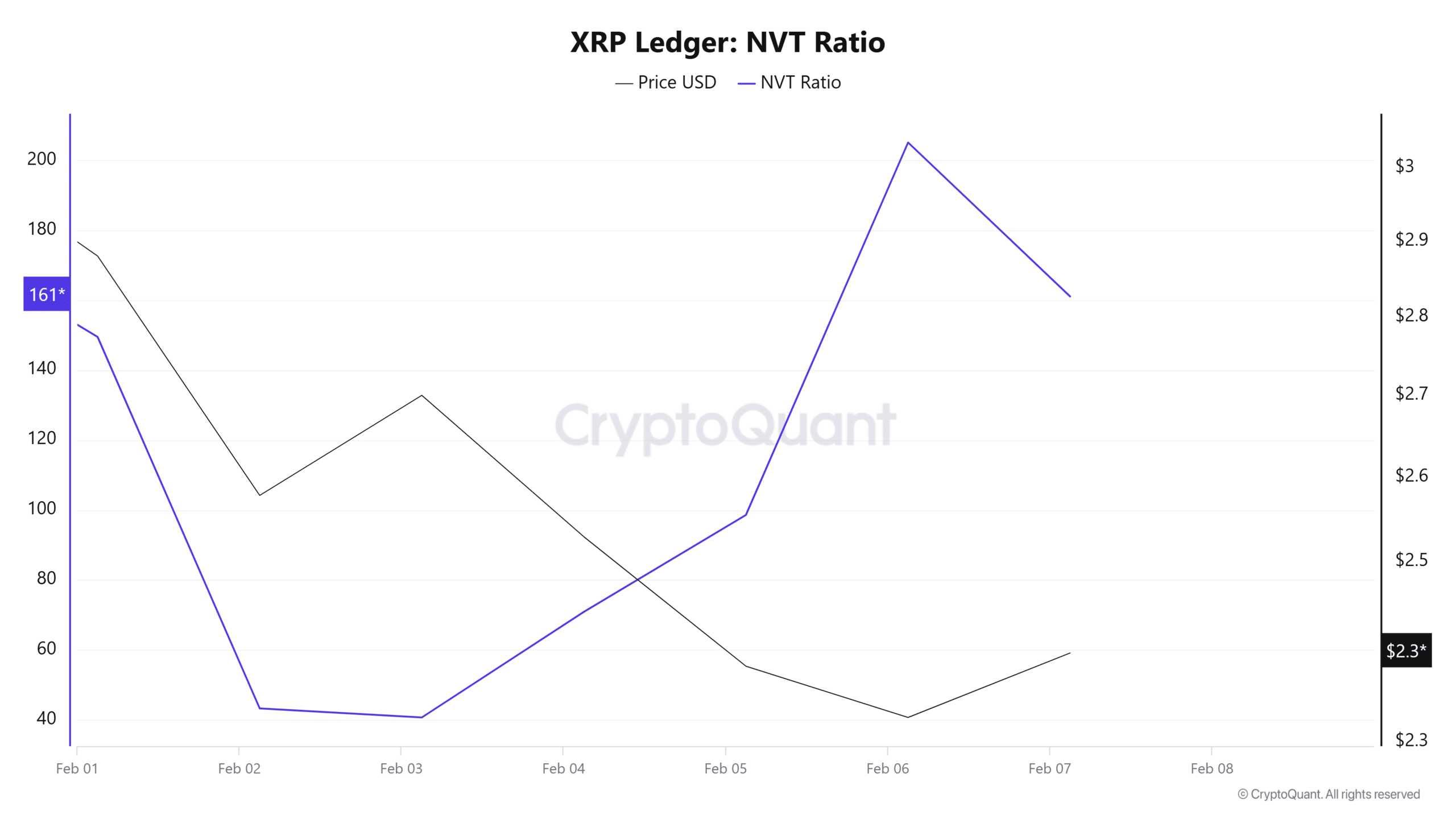 XRP Defteri NVT Oranı