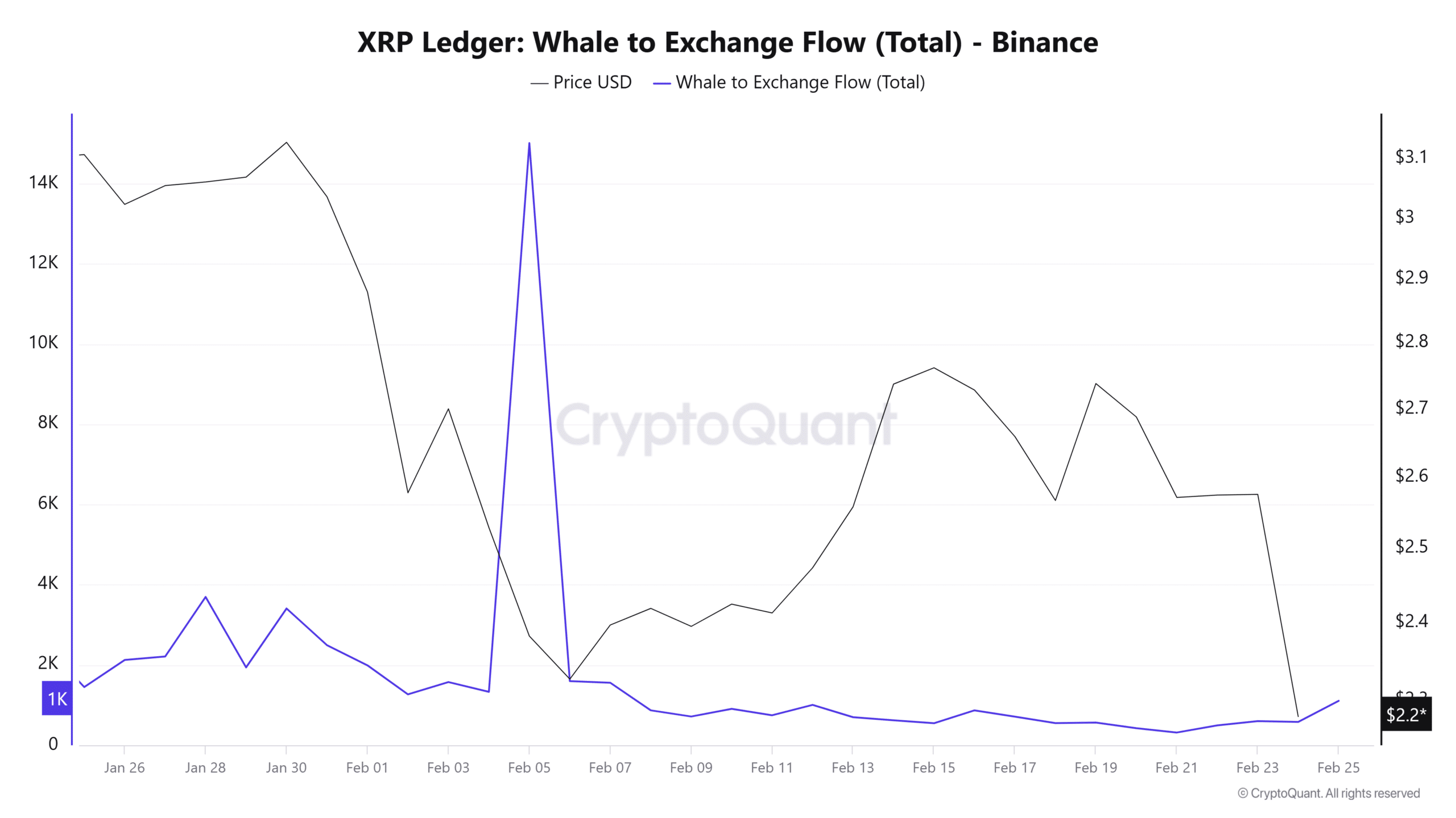 XRP Ledger Whale to Exchange Flow